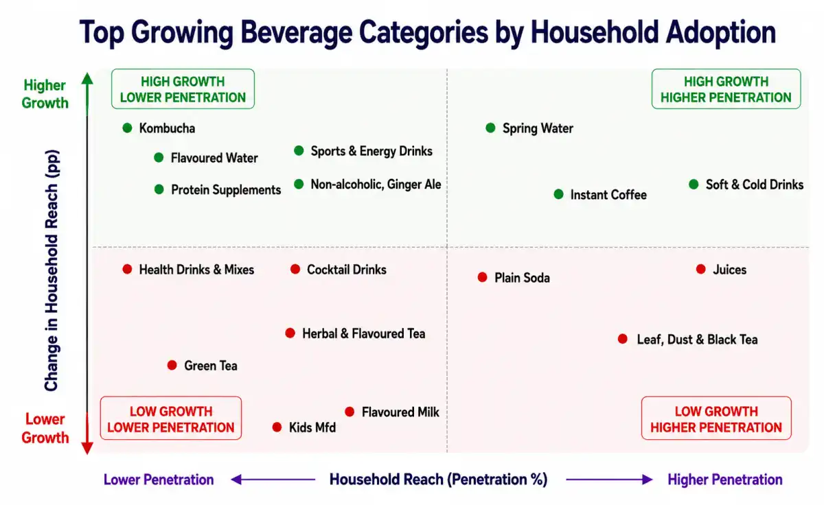 Beverage category landscape analysis