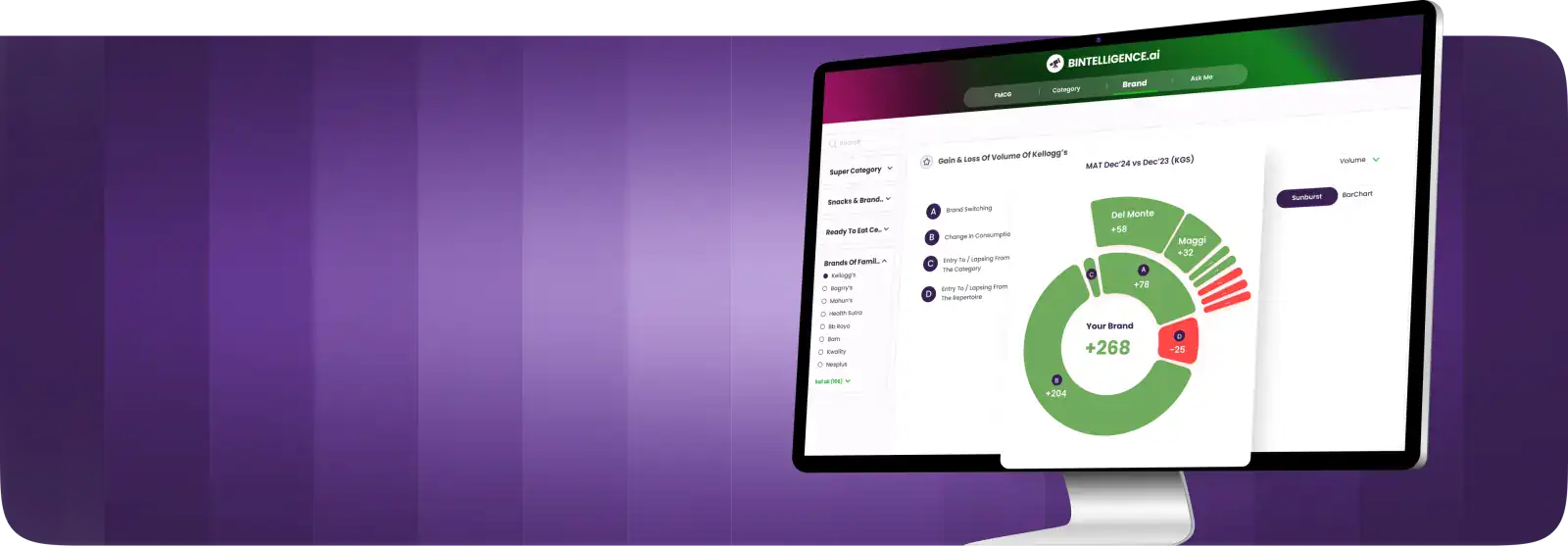 Bintelligence dashboard showing category-level consumption trends
