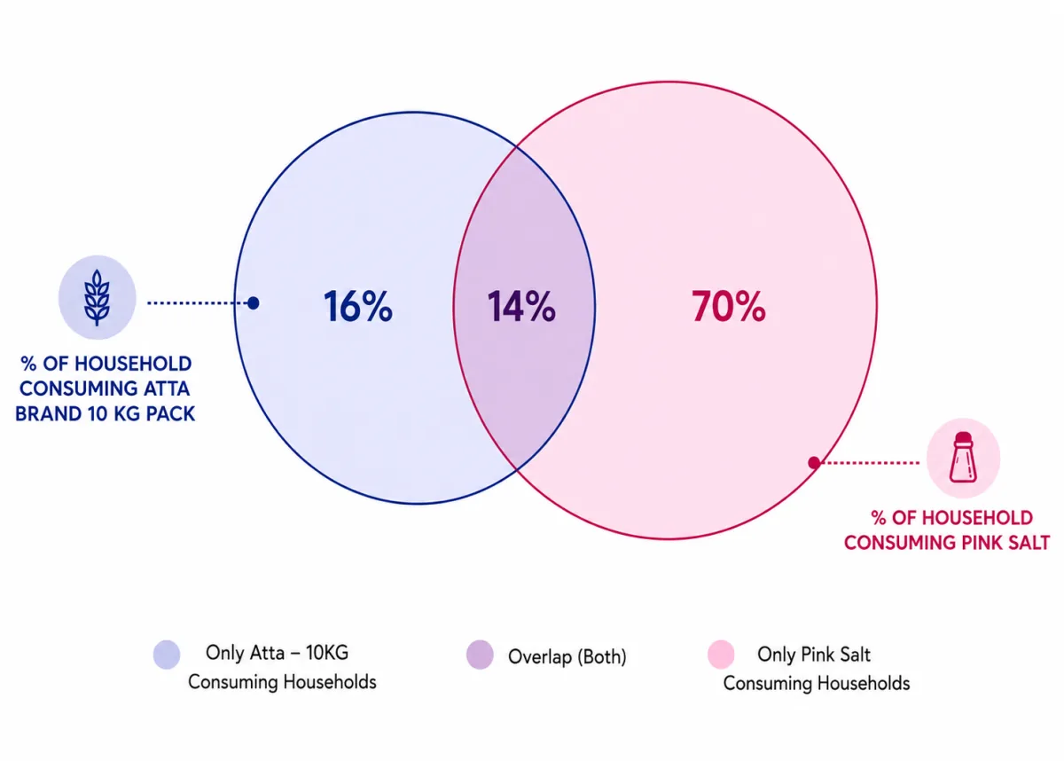 Cross-category co-consumption analysis