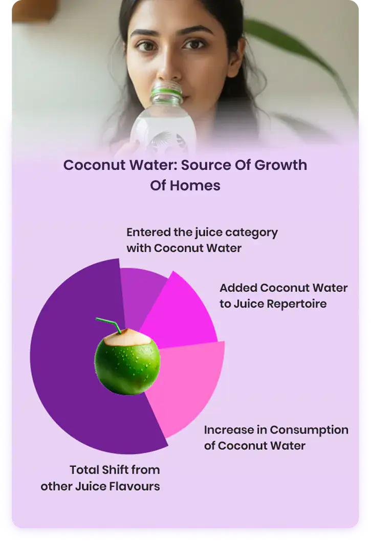 Coconut Water Insights