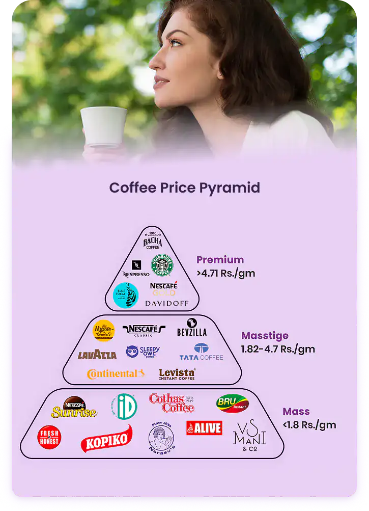 Coffee Insights