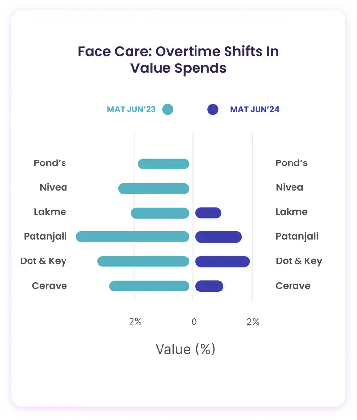 Face Care Insights