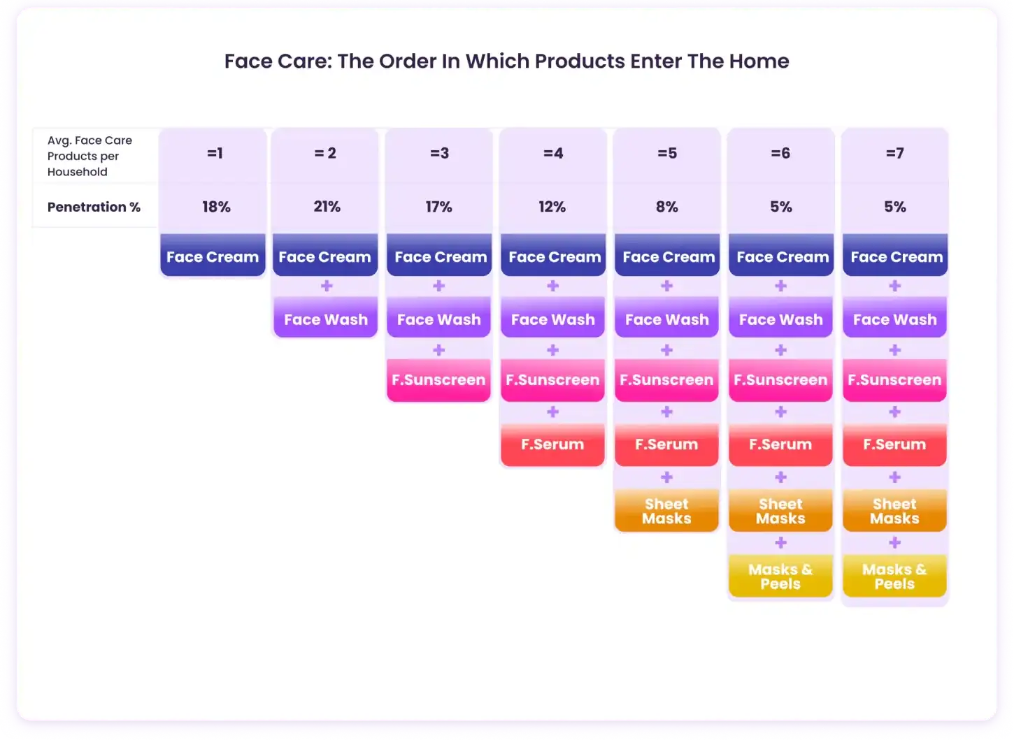 Face Care Penetration (left)