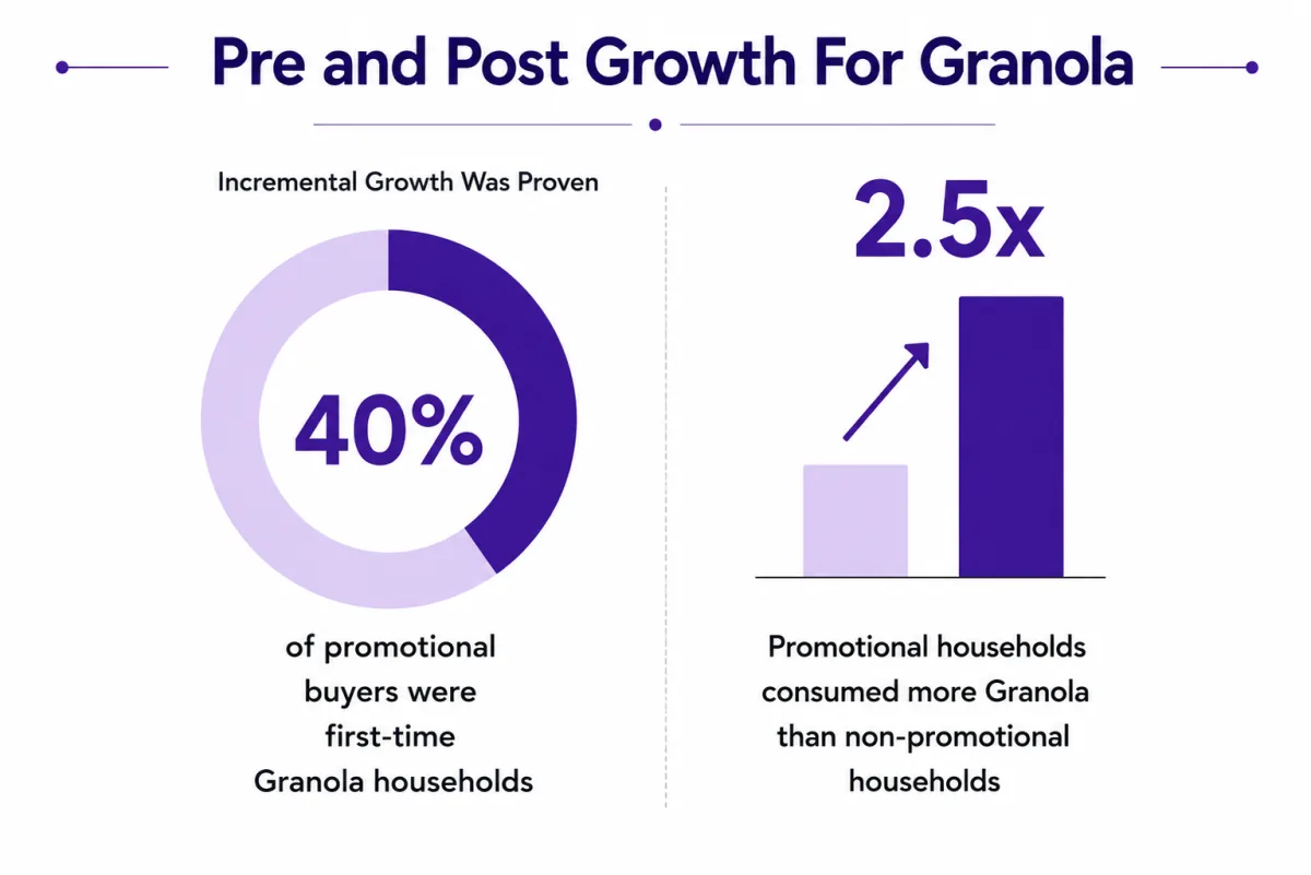 Pre and post-promotion analysis