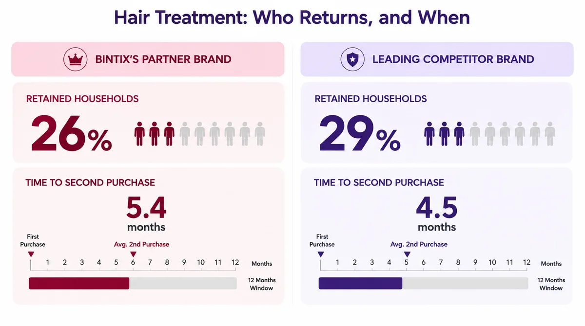 Household repeat and retention analysis