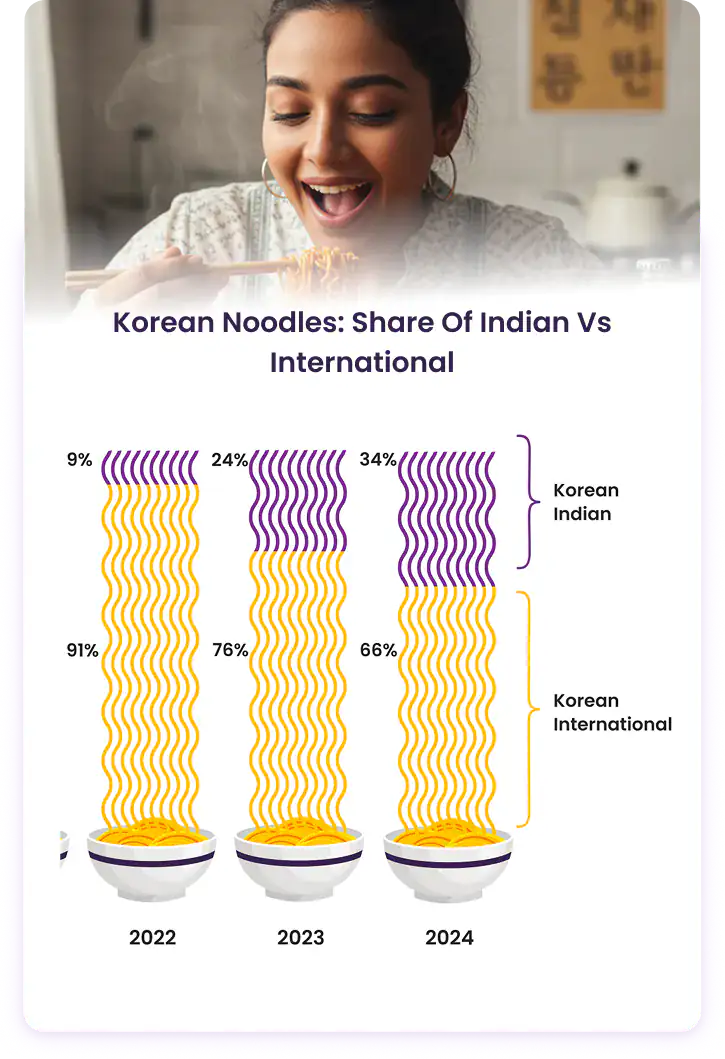 Korean Noodles Insights