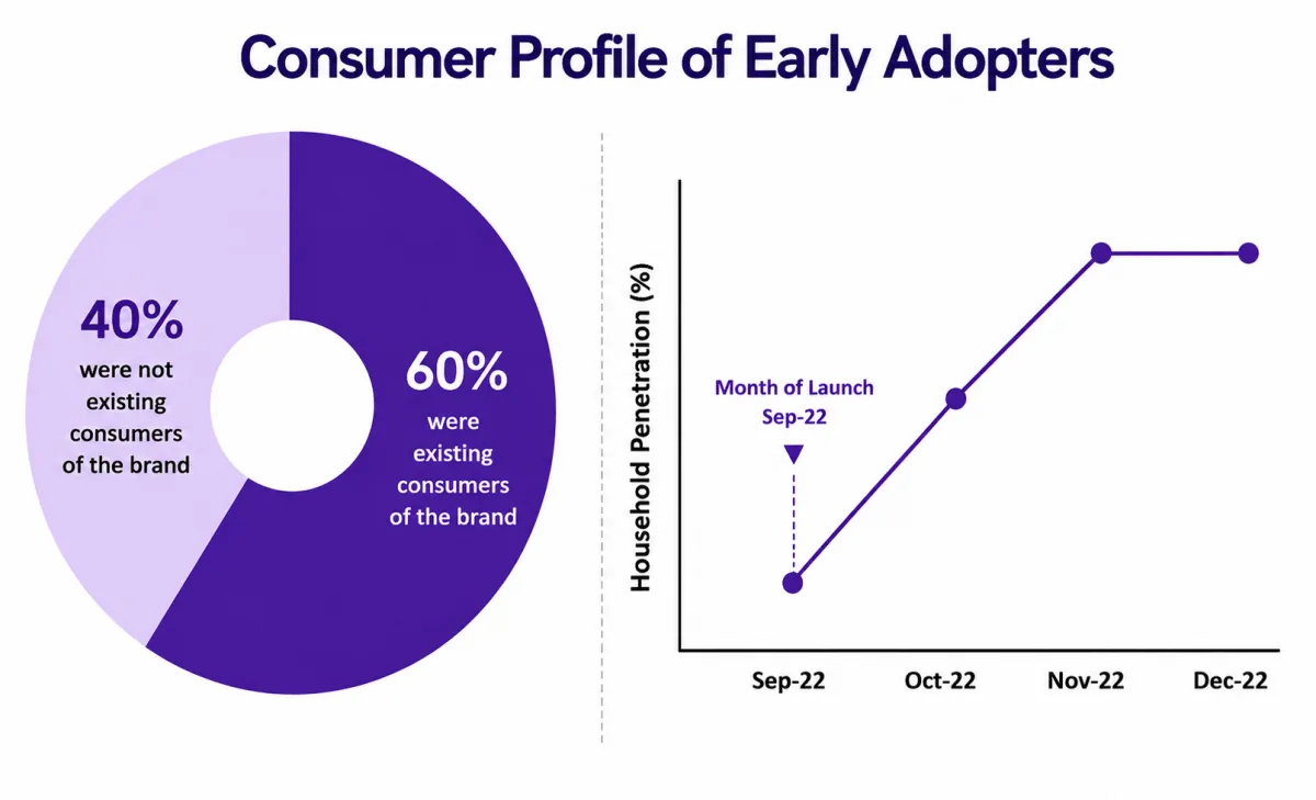 New launch and early-adopter analysis
