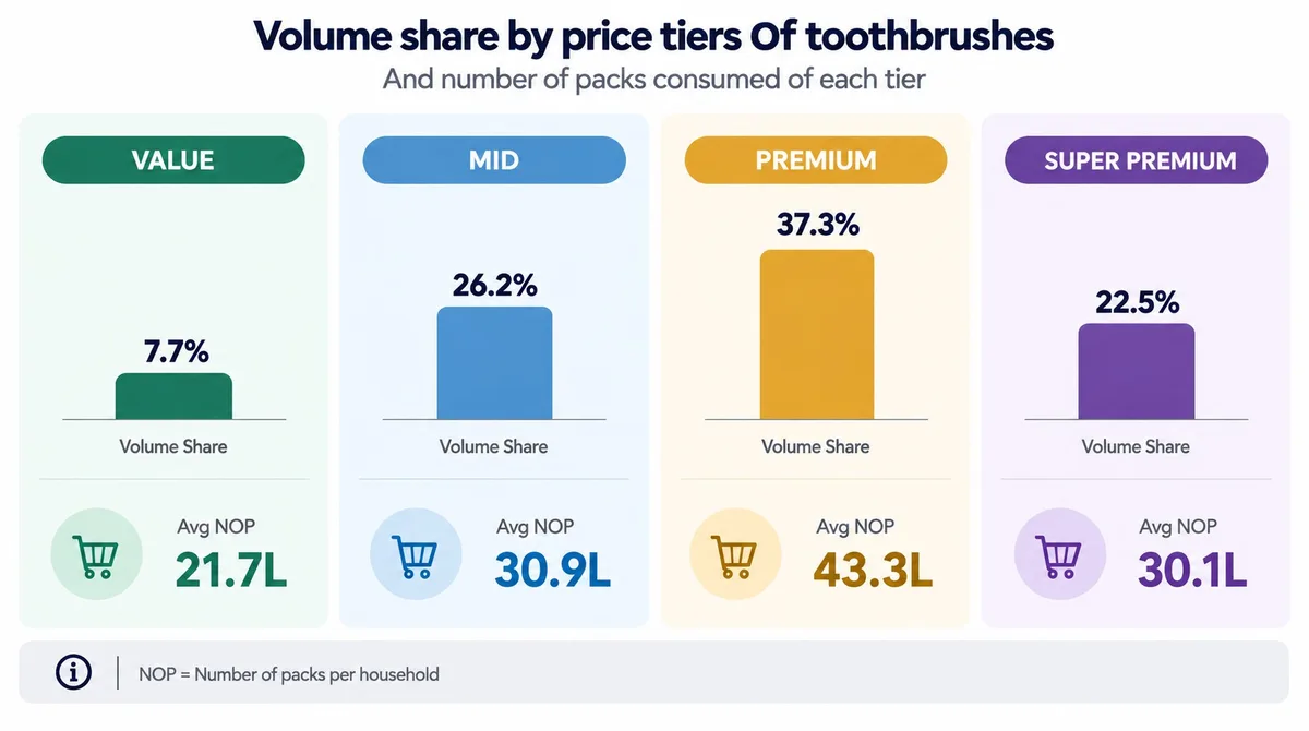 Price tier analysis