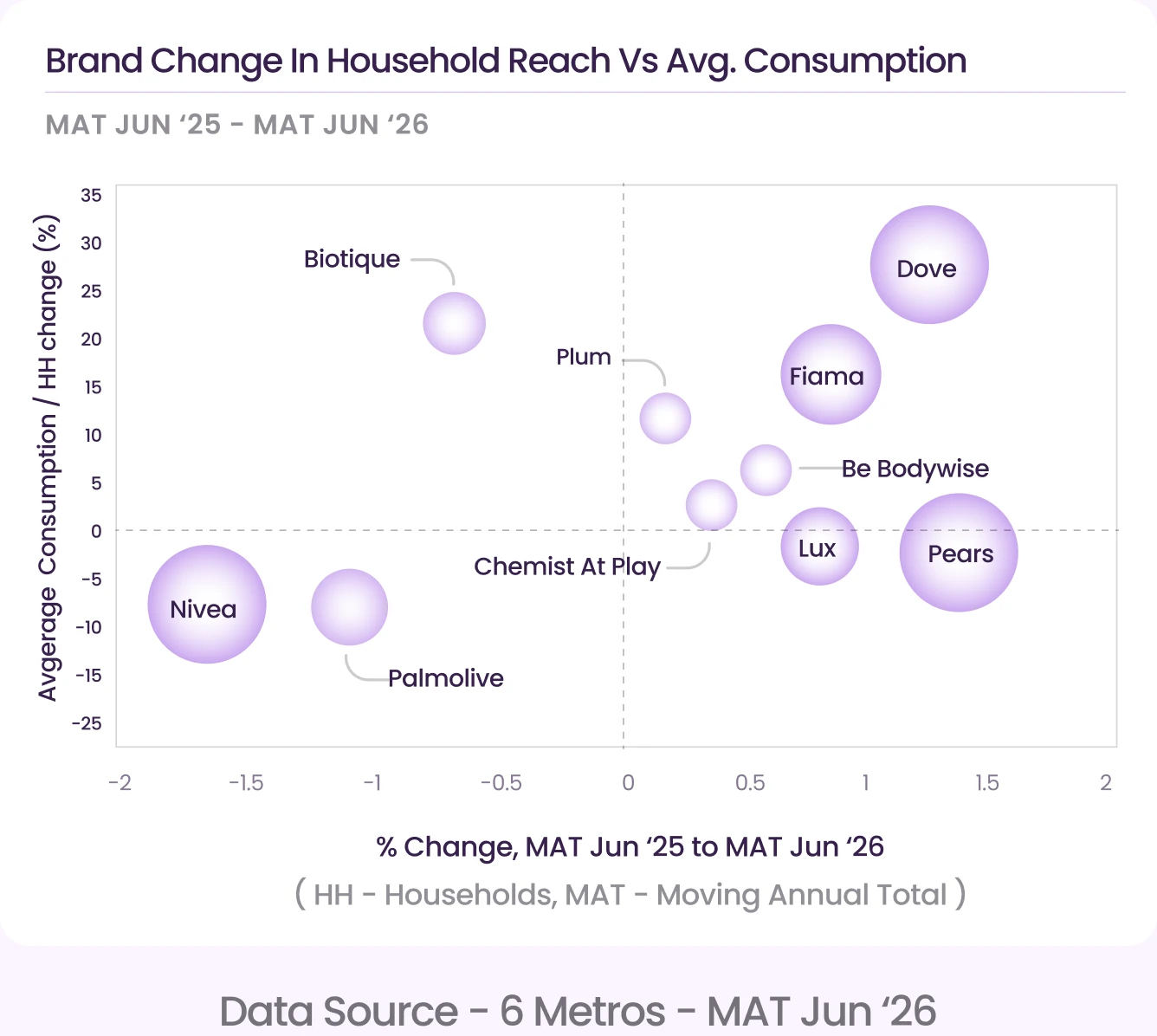Brand change in household reach against change in average consumption per household, MAT June 2025 to MAT June 2026: Dove and Fiama gain on both; Pears and Lux gain reach with roughly stable consumption; Plum, Be Bodywise and Chemist At Play gain modestly on both; Biotique gains consumption while losing reach; Nivea and Palmolive lose on both