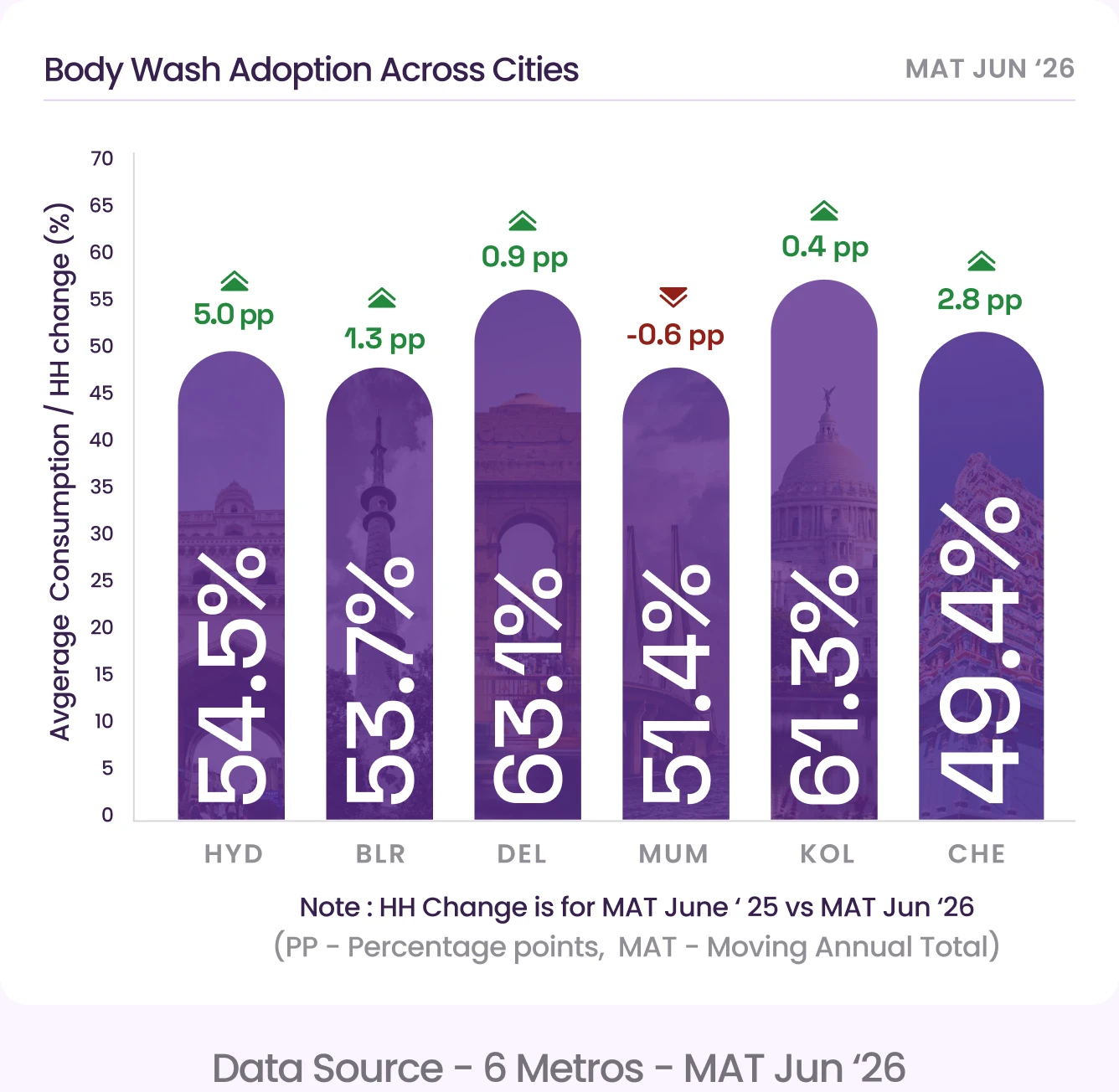 Body Wash household reach by metro, MAT June 2026, with change since MAT June 2025: Hyderabad 54.5% (+5.0pp), Bengaluru 53.7% (+1.3pp), Delhi 63.1% (+0.9pp), Mumbai 51.4% (−0.6pp), Kolkata 61.3% (+0.4pp), Chennai 49.4% (+2.8pp)