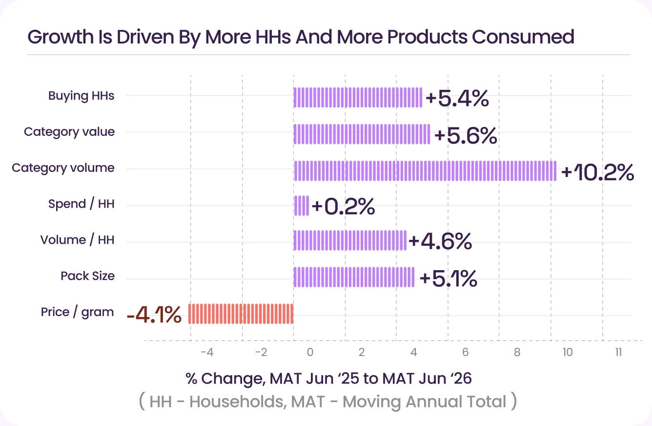 Growth drivers, % change MAT June 2025 to MAT June 2026: buying households +5.4%, category value +5.6%, category volume +10.2%, spend per household +0.2%, volume per household +4.6%, pack size +5.1%, price per gram −4.1%
