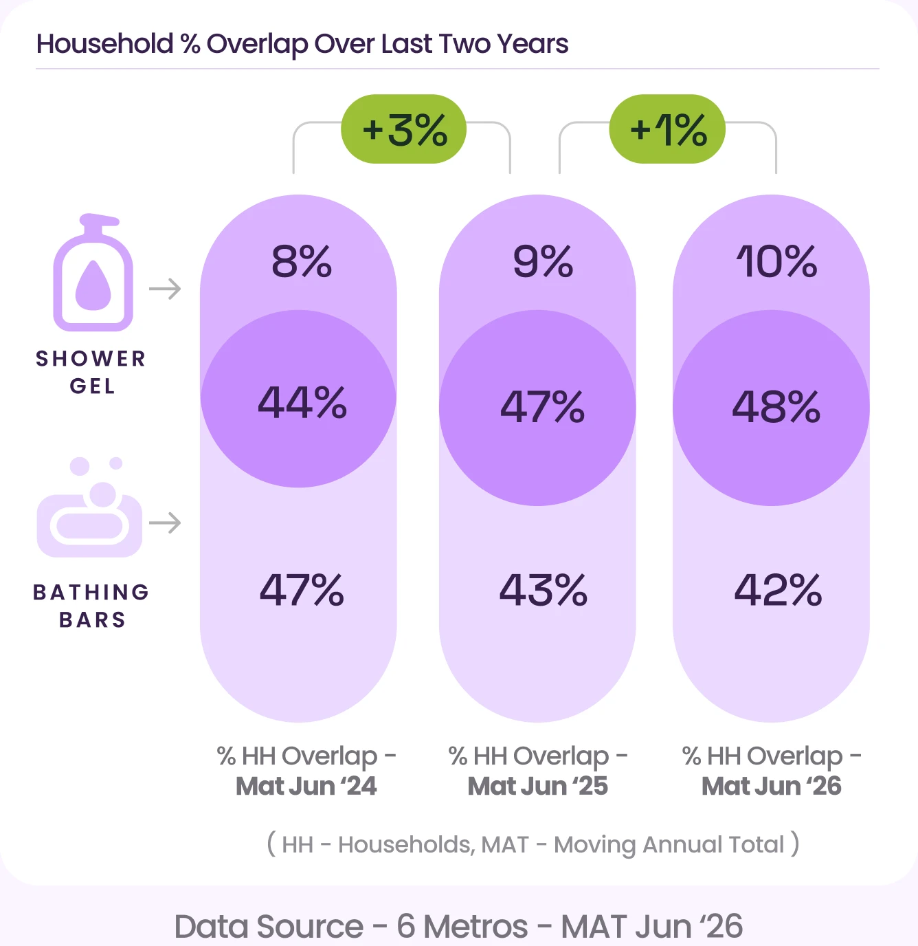 Household overlap over the last two years, MAT June 2024 / 2025 / 2026: Shower Gel only 8% / 9% / 10%; both Shower Gel and Bathing Bars 44% / 47% / 48% (+3, then +1); Bathing Bars only 47% / 43% / 42%