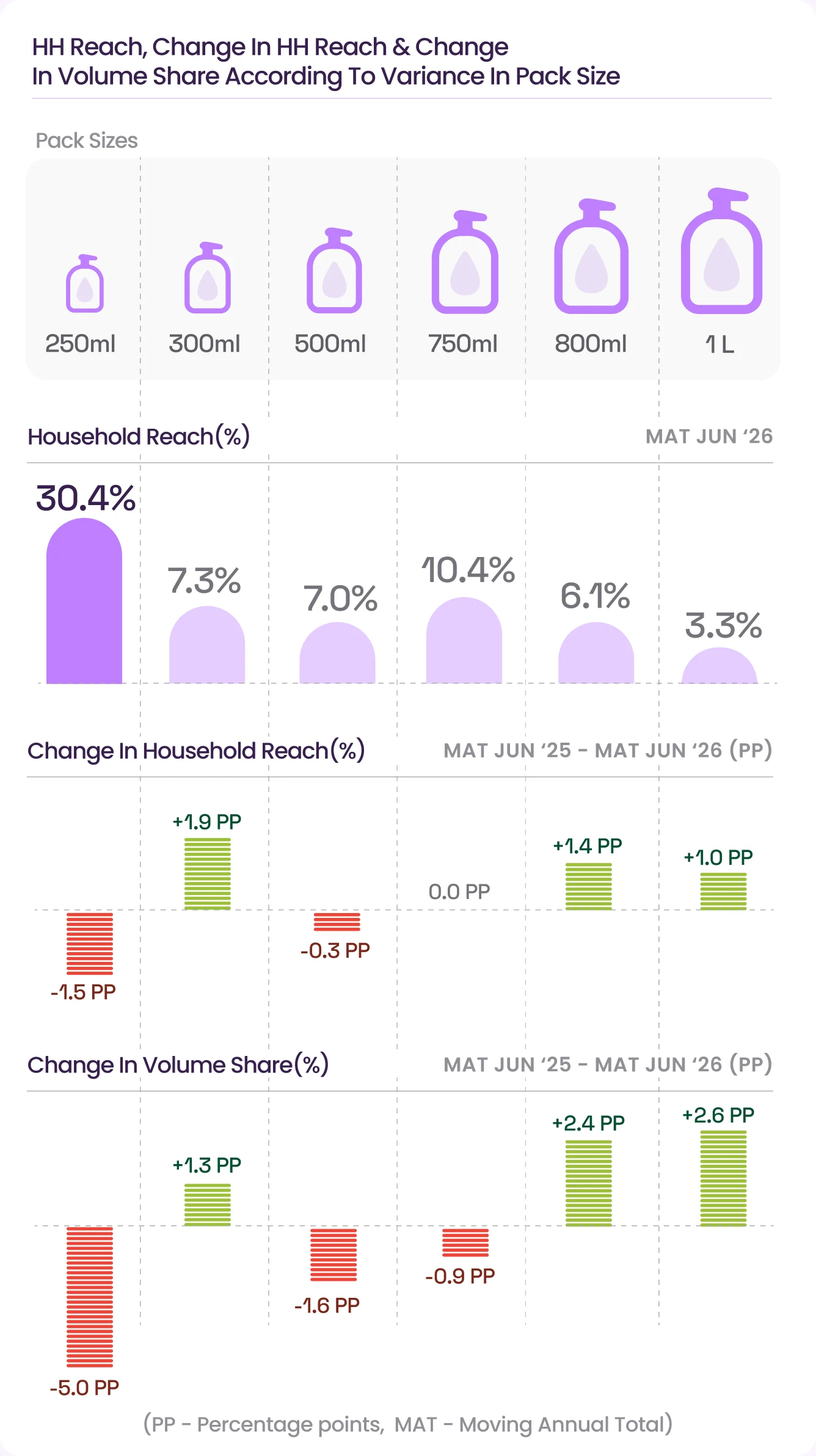 Household reach by pack size, MAT June 2026: 250ml 30.4%, 300ml 7.3%, 500ml 7.0%, 750ml 10.4%, 800ml 6.1%, 1L 3.3%. Change in household reach, MAT June 2025 to 2026: 250ml −1.5pp, 300ml +1.9pp, 500ml −0.3pp, 750ml 0.0pp, 800ml +1.4pp, 1L +1.0pp. Change in volume share: 250ml −5.0pp, 300ml +1.3pp, 500ml −1.6pp, 750ml −0.9pp, 800ml +2.4pp, 1L +2.6pp