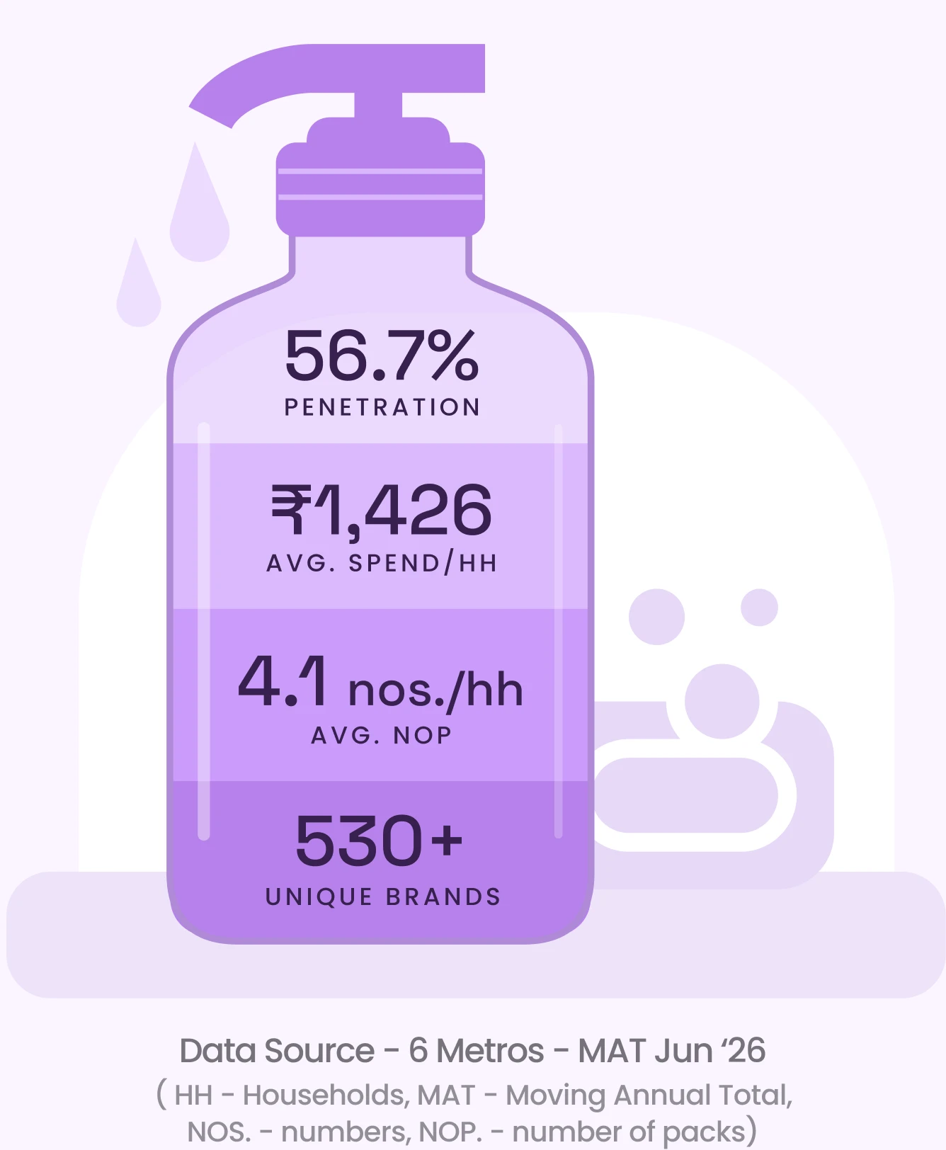 Body Wash in India-A, MAT June 2026: 56.7% penetration, ₹1,426 average spend per household, 4.1 packs per household a year and 530+ unique brands. Data source: 6 metros, MAT June 2026