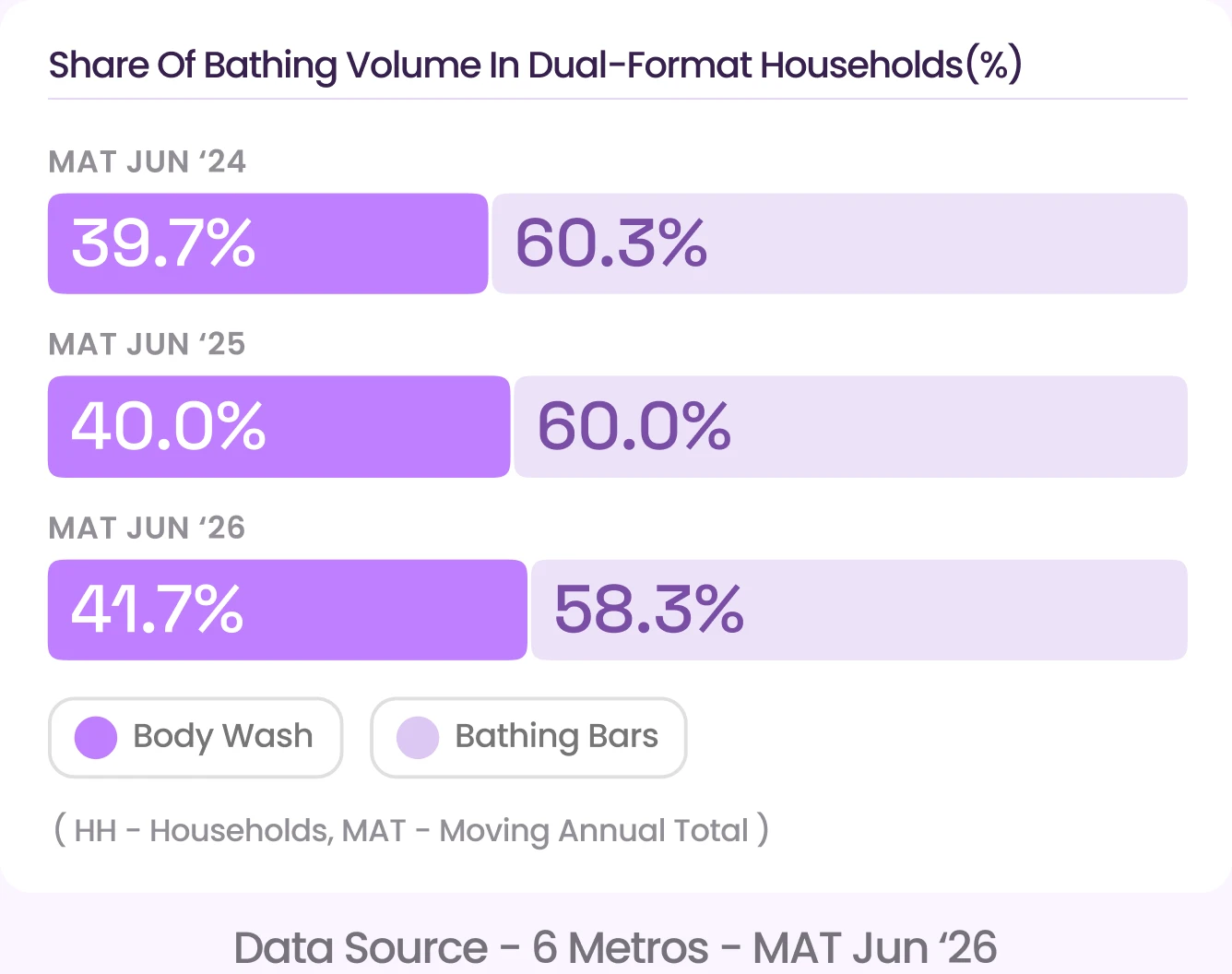 Share of bathing volume in dual-format households: Body Wash 39.7%, 40.0% and 41.7%, Bathing Bars 60.3%, 60.0% and 58.3%, for MAT June 2024, 2025 and 2026