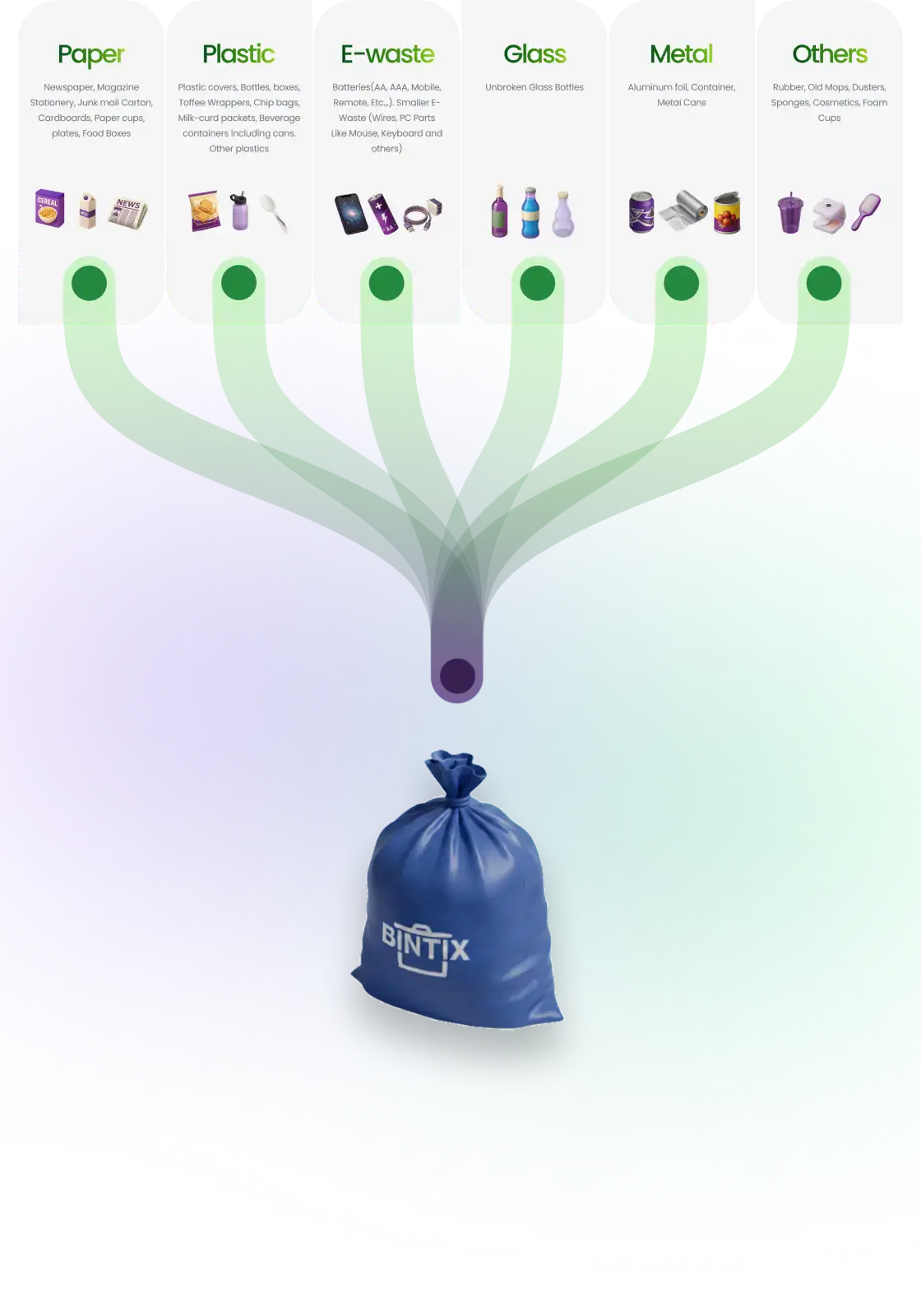 Waste segregation categories