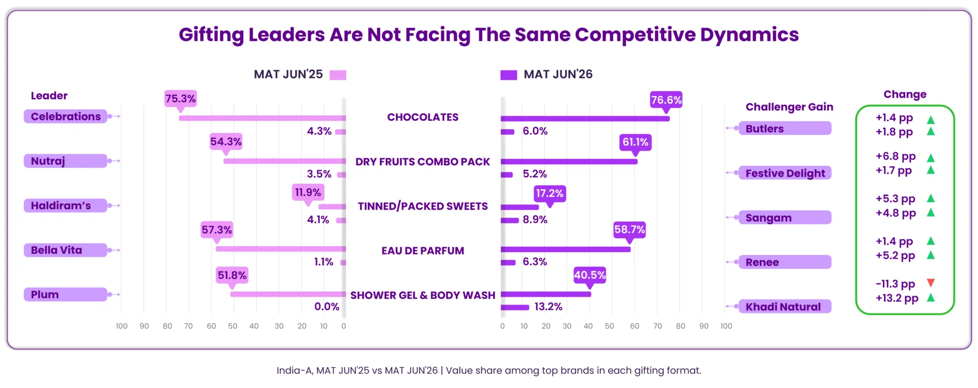 Value share of gifting leaders and challengers, MAT June 2025 vs MAT June 2026: Chocolates — Celebrations 75.3% to 76.6% (+1.4 pp), Butlers 4.3% to 6.0% (+1.8 pp); Dry Fruits Combo Pack — Nutraj 54.3% to 61.1% (+6.8 pp), Festive Delight 3.5% to 5.2% (+1.7 pp); Tinned/Packed Sweets — Haldiram’s 11.9% to 17.2% (+5.3 pp), Sangam 4.1% to 8.9% (+4.8 pp); Eau De Parfum — Bella Vita 57.3% to 58.7% (+1.4 pp), Renee 1.1% to 6.3% (+5.2 pp); Shower Gel & Body Wash — Plum 51.8% to 40.5% (−11.3 pp), Khadi Natural 0.0% to 13.2% (+13.2 pp)
