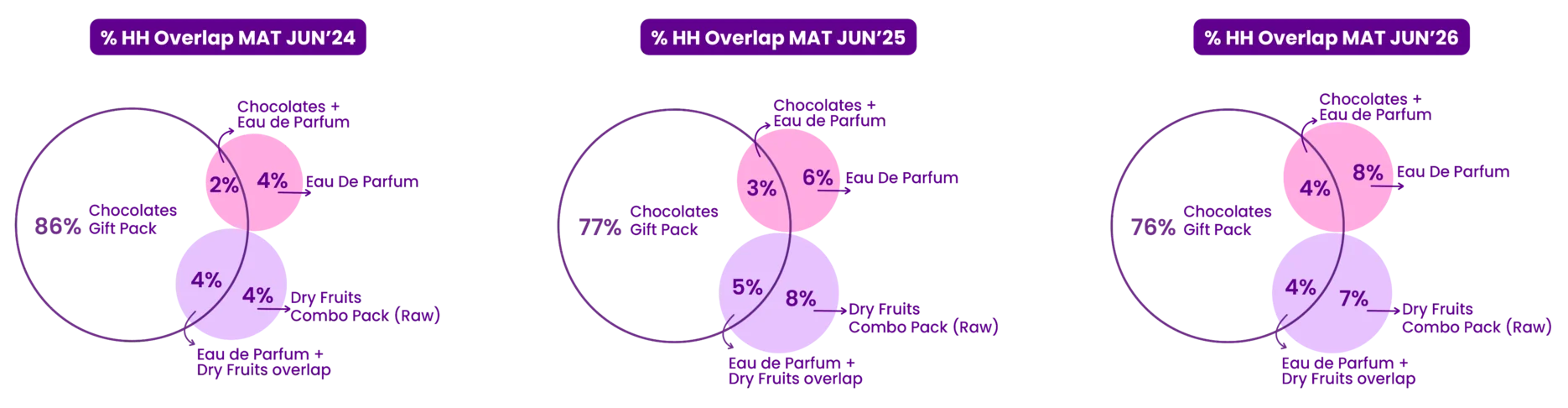 Household overlap between Chocolates gift packs, Eau de Parfum and Dry Fruits combo packs, MAT June 2024 / 2025 / 2026: Chocolates only 86% / 77% / 76%; Eau de Parfum only 4% / 6% / 8%; Dry Fruits only 4% / 8% / 7%; Chocolates + Eau de Parfum 2% / 3% / 4%; Eau de Parfum + Dry Fruits 4% / 5% / 4%