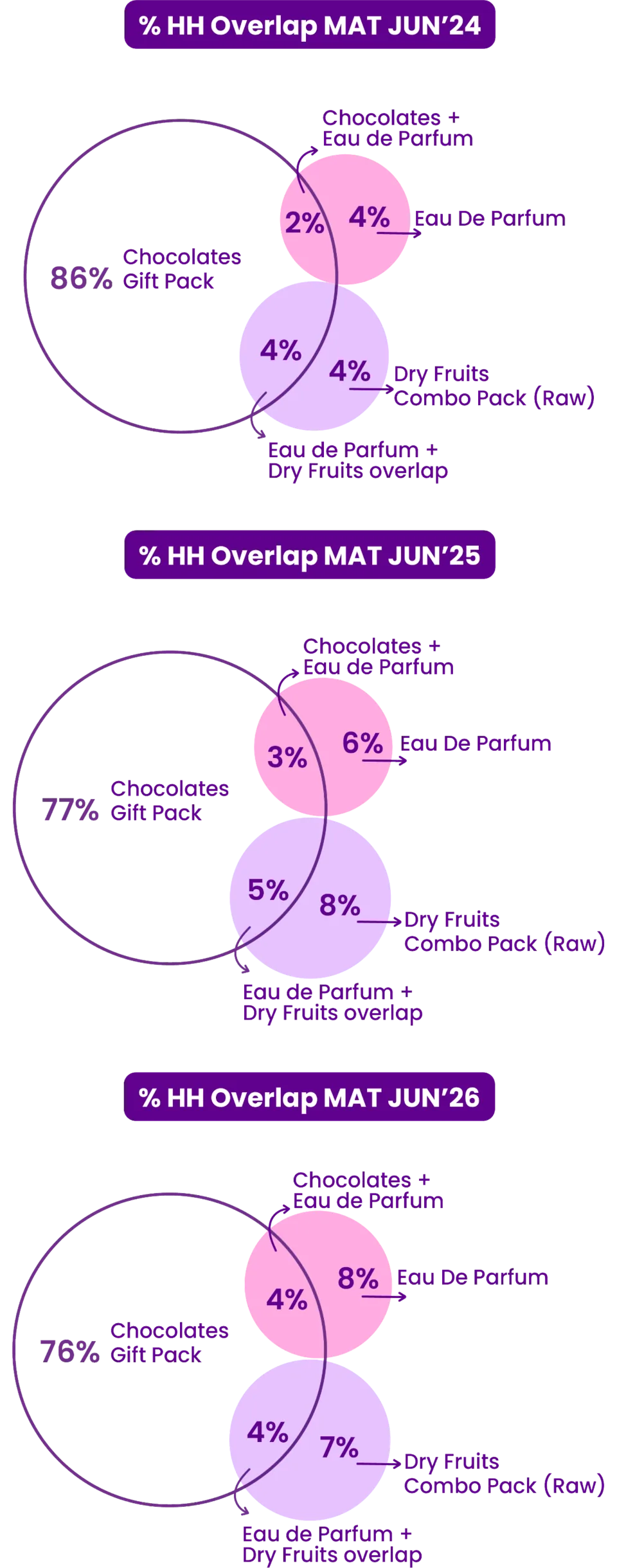Household overlap between Chocolates gift packs, Eau de Parfum and Dry Fruits combo packs, MAT June 2024 / 2025 / 2026: Chocolates only 86% / 77% / 76%; Eau de Parfum only 4% / 6% / 8%; Dry Fruits only 4% / 8% / 7%; Chocolates + Eau de Parfum 2% / 3% / 4%; Eau de Parfum + Dry Fruits 4% / 5% / 4%