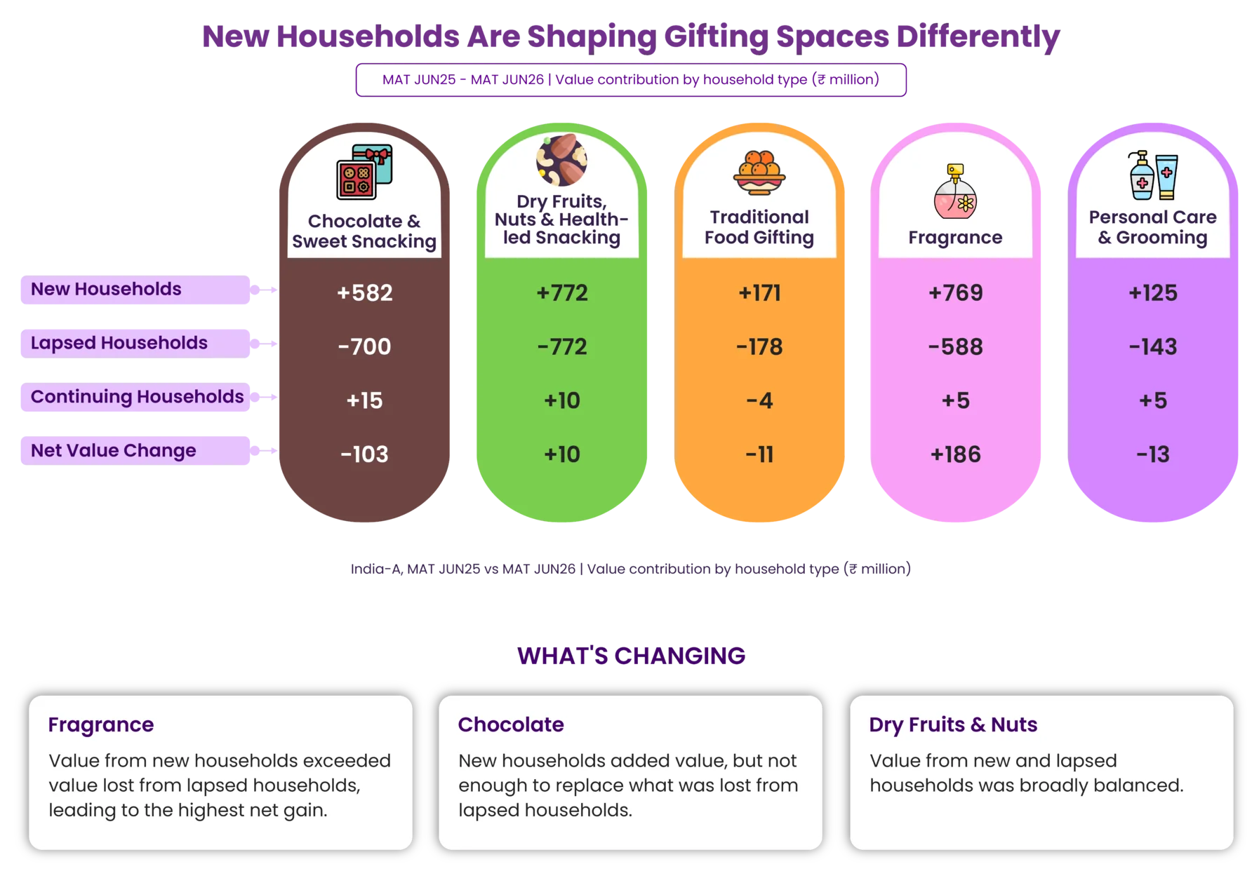 Value contribution by household type, MAT June 2025 vs MAT June 2026 (₹ million). Chocolate & Sweet Snacking: new +582, lapsed −700, continuing +15, net −103. Dry Fruits, Nuts & Health-led Snacking: +772, −772, +10, net +10. Traditional Food Gifting: +171, −178, −4, net −11. Fragrance: +769, −588, +5, net +186. Personal Care & Grooming: +125, −143, +5, net −13