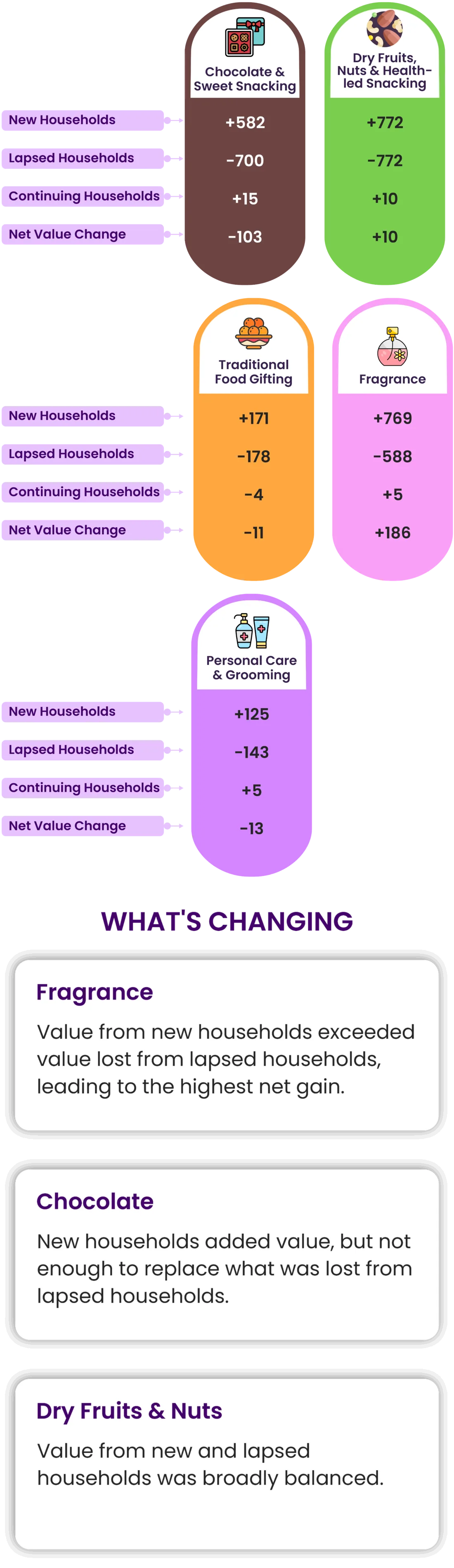 Value contribution by household type, MAT June 2025 vs MAT June 2026 (₹ million). Chocolate & Sweet Snacking: new +582, lapsed −700, continuing +15, net −103. Dry Fruits, Nuts & Health-led Snacking: +772, −772, +10, net +10. Traditional Food Gifting: +171, −178, −4, net −11. Fragrance: +769, −588, +5, net +186. Personal Care & Grooming: +125, −143, +5, net −13