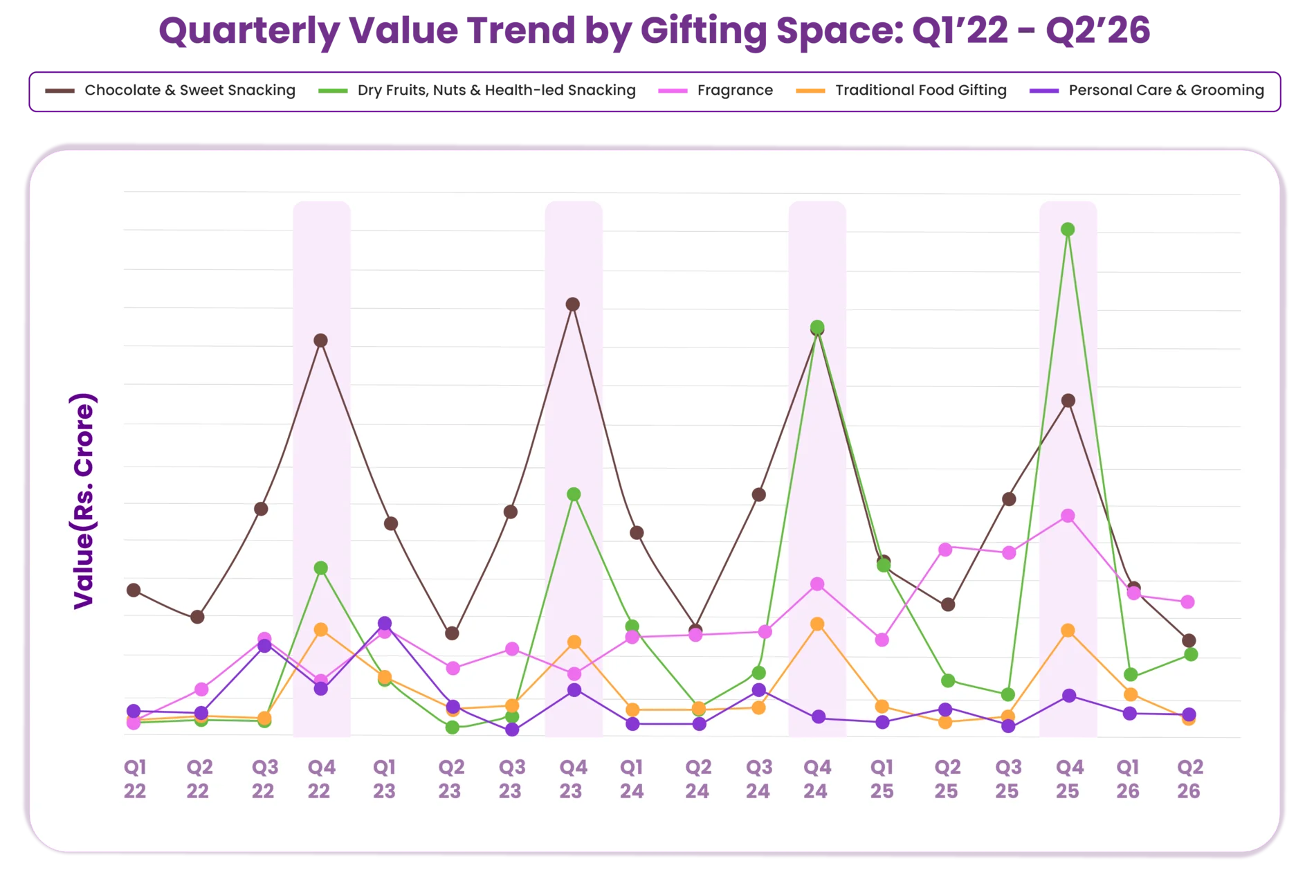 Quarterly value trend by gifting space, Q1 2022 to Q2 2026, with Q4 highlighted each year: Chocolate & Sweet Snacking peaks every Q4 but its Q4 peak shrinks after 2023; Dry Fruits, Nuts & Health-led Snacking climbs each Q4 and overtakes Chocolate in Q4 2025; Fragrance rises steadily across quarters from 2024; Traditional Food Gifting and Personal Care & Grooming stay small with modest Q4 lifts