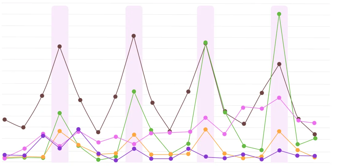 Quarterly value trend by gifting space, Q1 2022 to Q2 2026, with Q4 highlighted each year: Chocolate & Sweet Snacking peaks every Q4 but its Q4 peak shrinks after 2023; Dry Fruits, Nuts & Health-led Snacking climbs each Q4 and overtakes Chocolate in Q4 2025; Fragrance rises steadily across quarters from 2024; Traditional Food Gifting and Personal Care & Grooming stay small with modest Q4 lifts