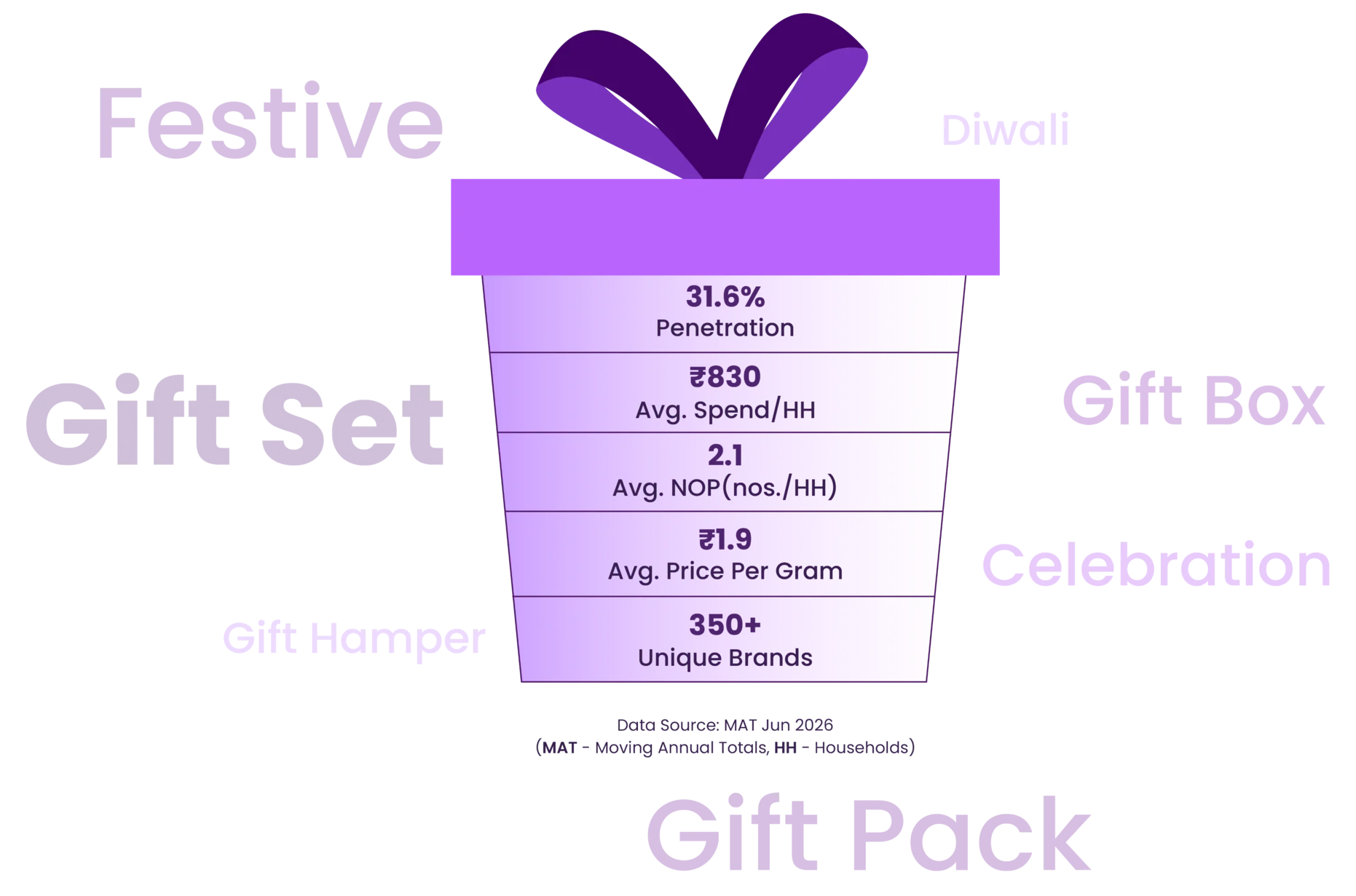 Gifting universe in India-A, MAT June 2026: 31.6% penetration, ₹830 average spend per household, 2.1 average packs per household, ₹1.9 average price per gram and 350+ unique brands, surrounded by the gifting cues Festive, Gift Set, Gift Hamper, Gift Pack, Diwali, Gift Box and Celebration