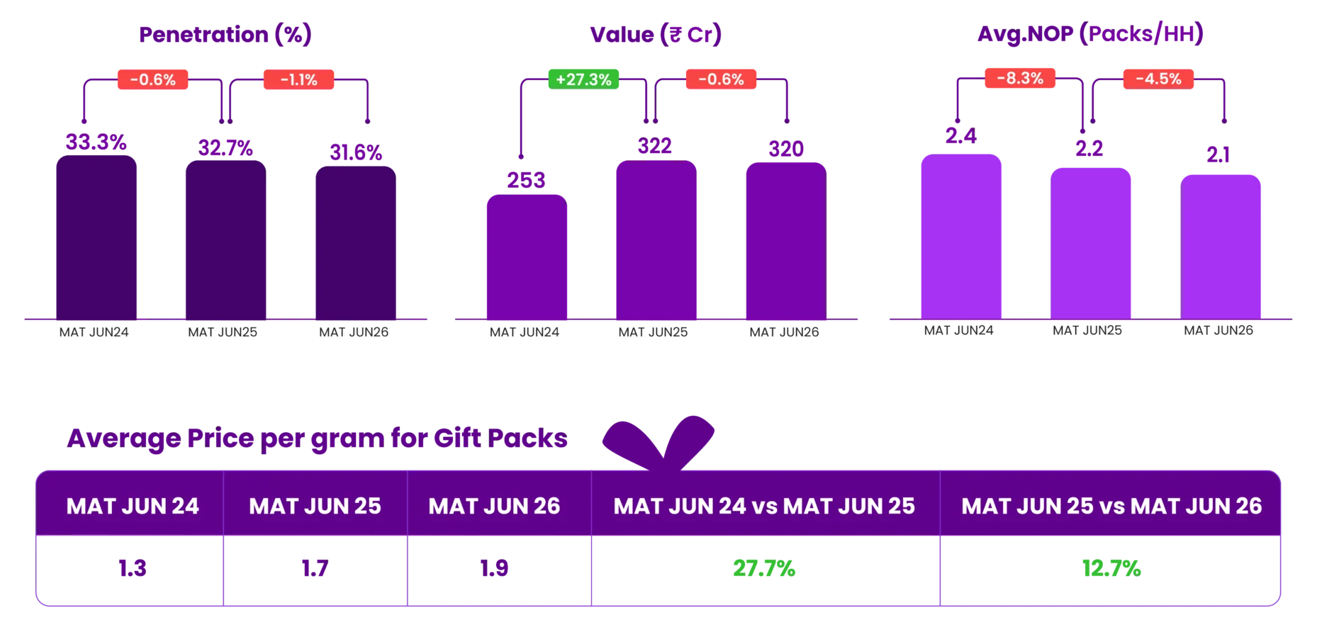 Gifting penetration, value and packs, MAT June 2024 to 2026: penetration 33.3% to 32.7% to 31.6%; value ₹253 to ₹322 to ₹320 crore (+27.3%, then −0.6%); average packs per household 2.4 to 2.2 to 2.1. Average price per gram for gift packs rose from 1.3 to 1.7 to 1.9 (+27.7%, then +12.7%)
