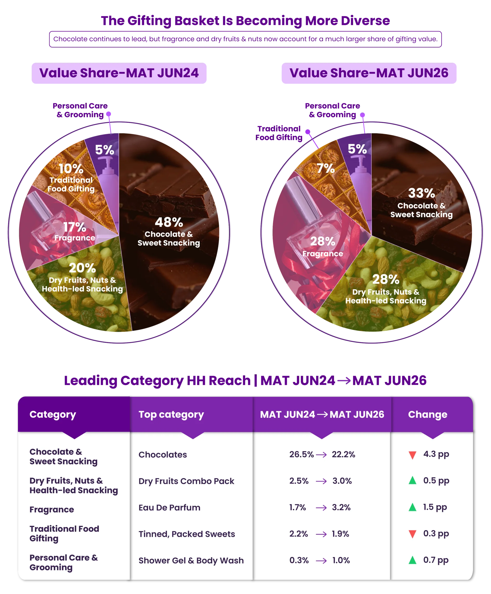 Gifting value share, MAT June 2024 vs MAT June 2026: Chocolate & Sweet Snacking 48% to 33%, Dry Fruits, Nuts & Health-led Snacking 20% to 28%, Fragrance 17% to 28%, Traditional Food Gifting 10% to 7%, Personal Care & Grooming 5% to 5%. Leading category household reach: Chocolates 26.5% to 22.2% (−4.3 pp), Dry Fruits Combo Pack 2.5% to 3.0% (+0.5 pp), Eau De Parfum 1.7% to 3.2% (+1.5 pp), Tinned, Packed Sweets 2.2% to 1.9% (−0.3 pp), Shower Gel & Body Wash 0.3% to 1.0% (+0.7 pp)