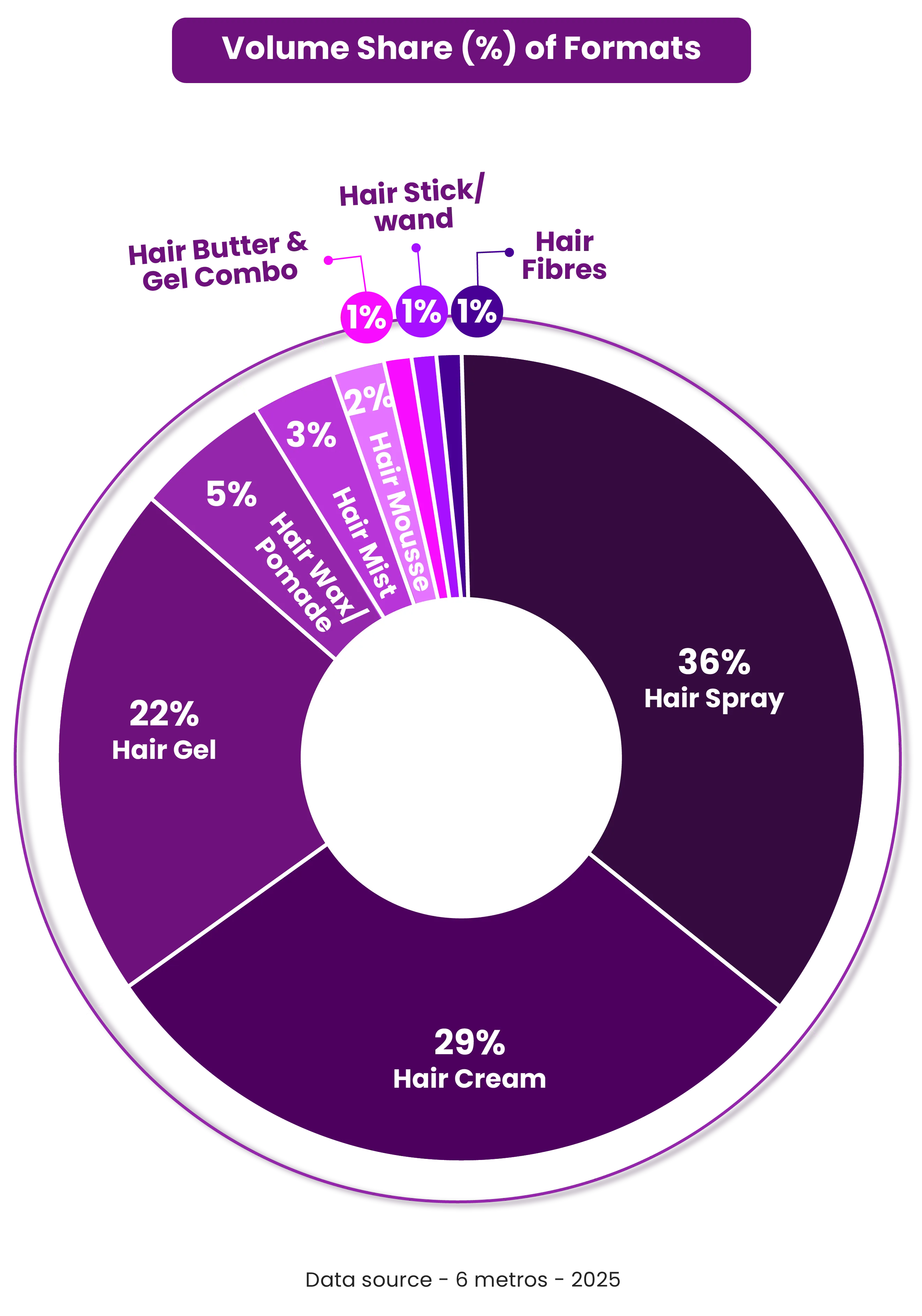 Volume Share Donut